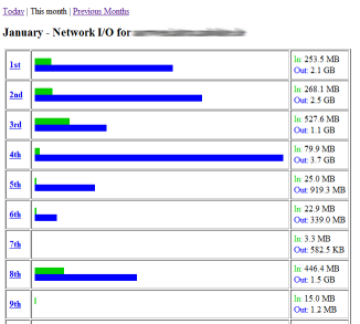 iograph stats for a month