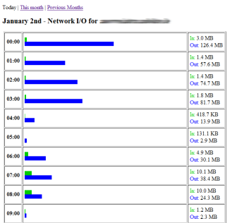 iograph stats for one day