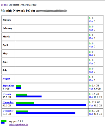 iograph stats for past year